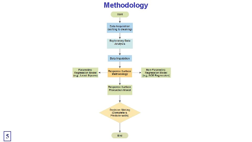 Methodology 5 