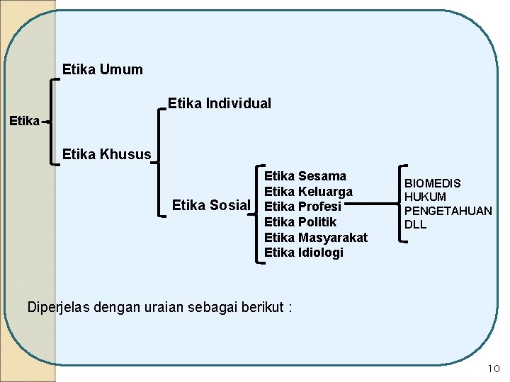 Etika Umum Etika Individual Etika Khusus Etika Sesama Etika Keluarga Etika Sosial Etika Profesi