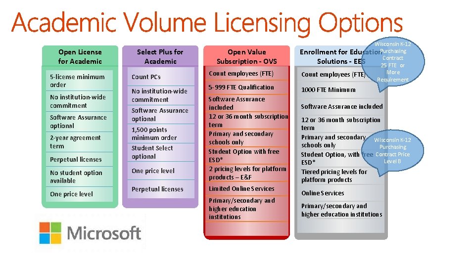 Open License for Academic 5 -license minimum order No institution-wide commitment Software Assurance optional