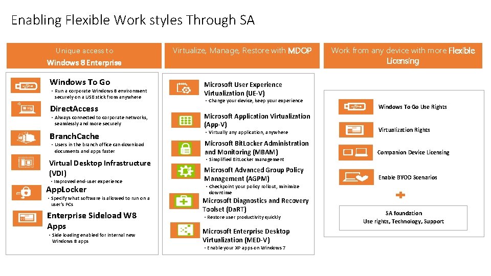Enabling Flexible Work styles Through SA Unique access to Windows 8 Enterprise Windows To