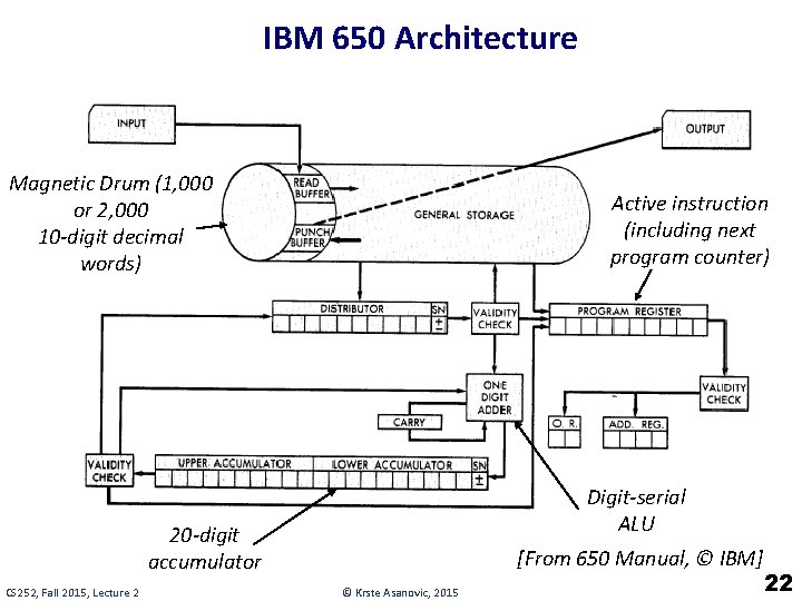 IBM 650 Architecture Magnetic Drum (1, 000 or 2, 000 10 -digit decimal words)