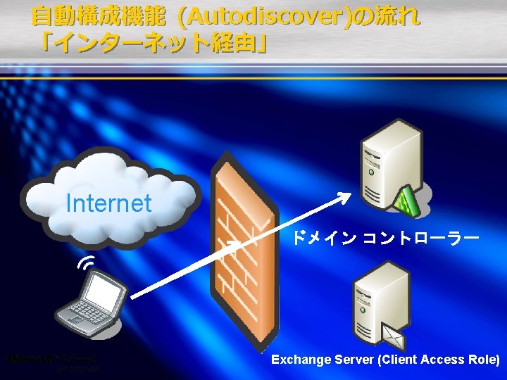 自動構成機能 (Autodiscover)の流れ 「インターネット経由」 Internet ドメイン コントローラー Exchange Server (Client Access Role) 