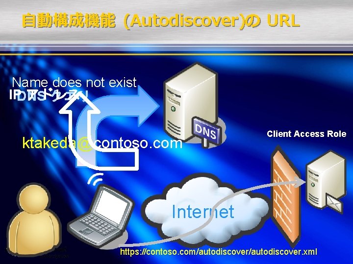 自動構成機能 (Autodiscover)の URL Name does not exist IPDNS アドレス クエリ ktakeda@contoso. com Client Access