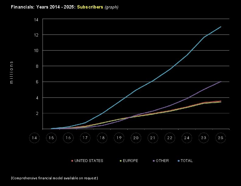Financials: Years 2014 - 2025: Subscribers (graph) 14 12 millions 10 8 6 4