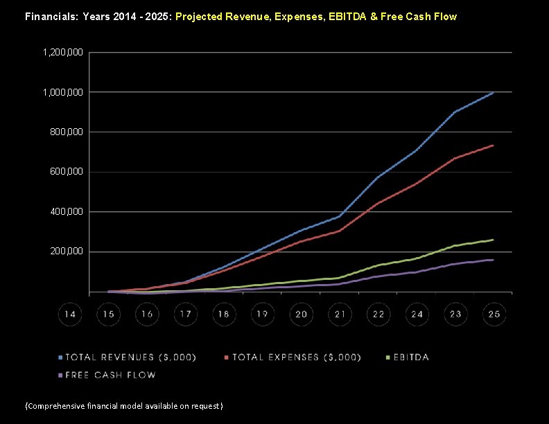 Financials: Years 2014 - 2025: Projected Revenue, Expenses, EBITDA & Free Cash Flow 1,