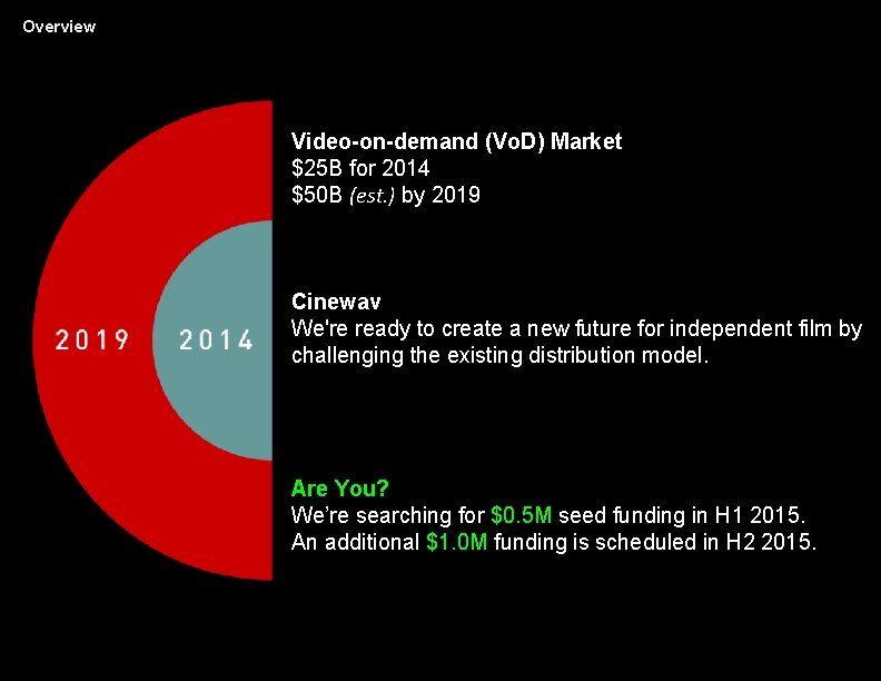 Overview Video-on-demand (Vo. D) Market $25 B for 2014 $50 B (est. ) by