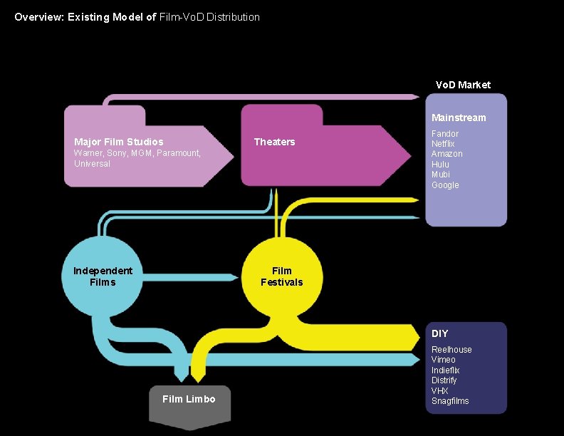 Overview: Existing Model of Film-Vo. D Distribution Vo. D Market Mainstream Major Film Studios