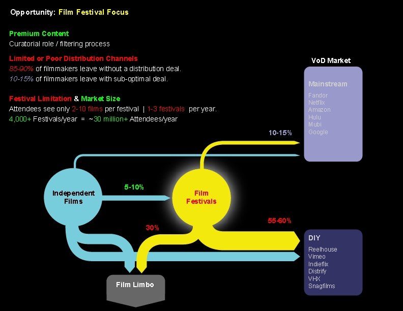 Opportunity: Film Festival Focus Premium Content Curatorial role / filtering process Limited or Poor