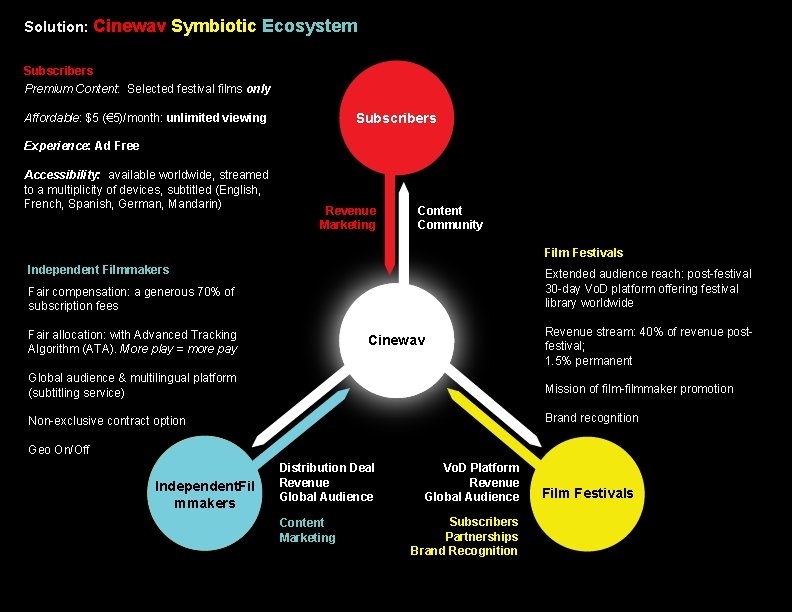 Solution: Cinewav Symbiotic Ecosystem Subscribers Premium Content: Selected festival films only Subscribers Affordable: $5