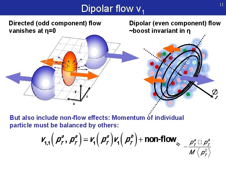11 Dipolar flow v 1 Directed (odd component) flow vanishes at η=0 Dipolar (even