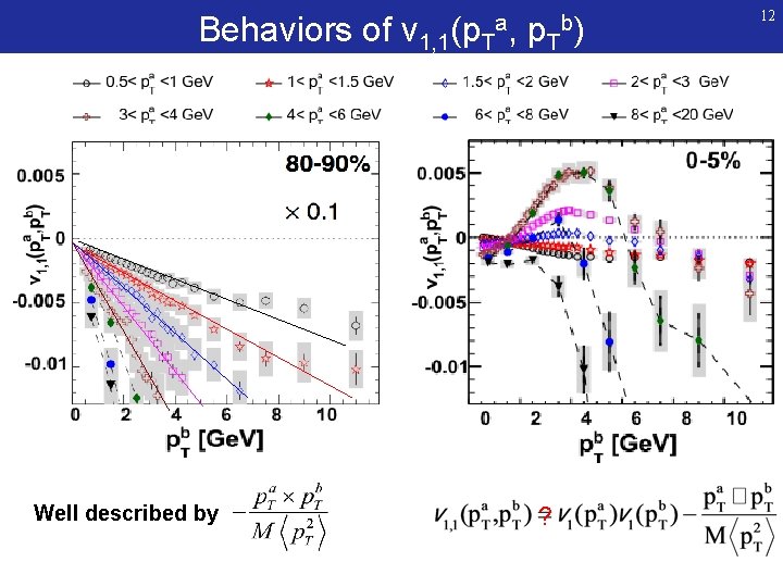 a, Behaviors of v 1, 1(p. T Well described by ? b) 12 