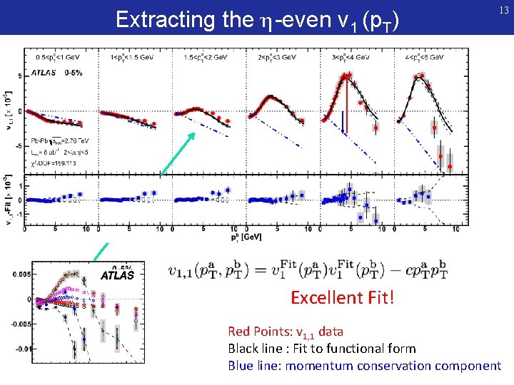 Extracting the η-even v 1 (p. T) 13 Excellent Fit! Red Points: v 1,