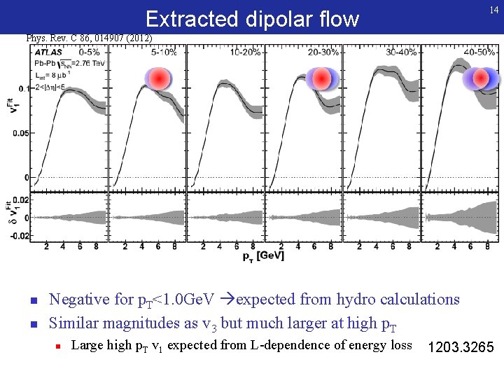 14 Extracted dipolar flow Phys. Rev. C 86, 014907 (2012) n n Negative for