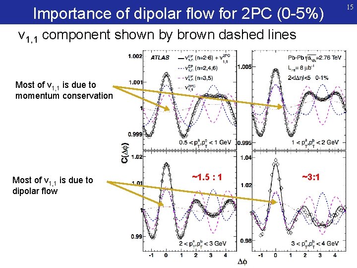 Importance of dipolar flow for 2 PC (0 -5%) v 1, 1 component shown