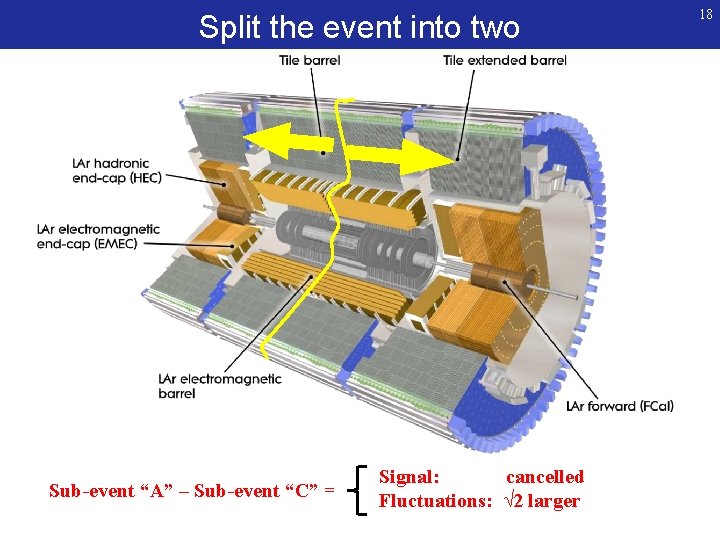 Split the event into two Sub-event “A” – Sub-event “C” = Signal: cancelled Fluctuations: