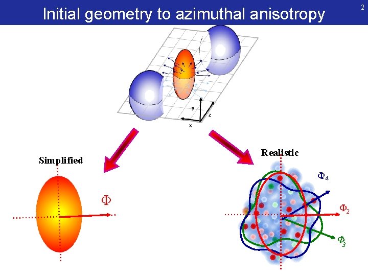 2 Initial geometry to azimuthal anisotropy Realistic Simplified Φ 4 Φ Φ 2 Φ