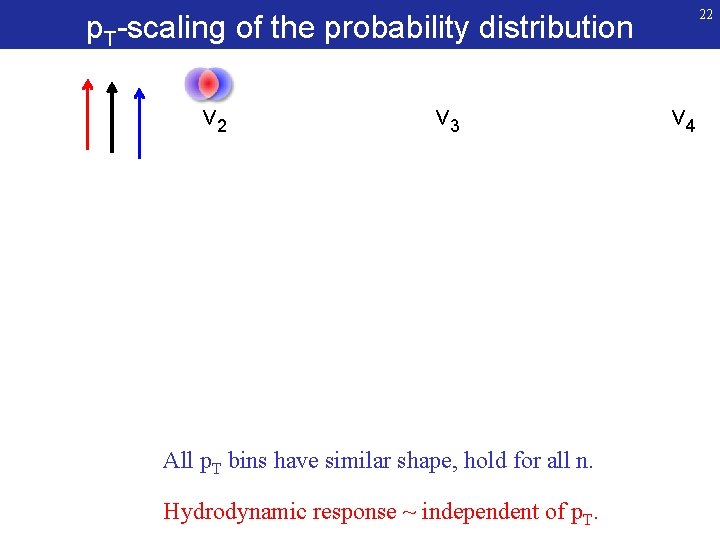 22 p. T-scaling of the probability distribution v 2 v 3 All p. T