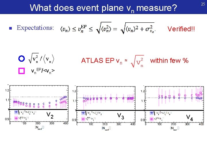 25 What does event plane vn measure? n Expectations: Verified!! ATLAS EP vn ≈