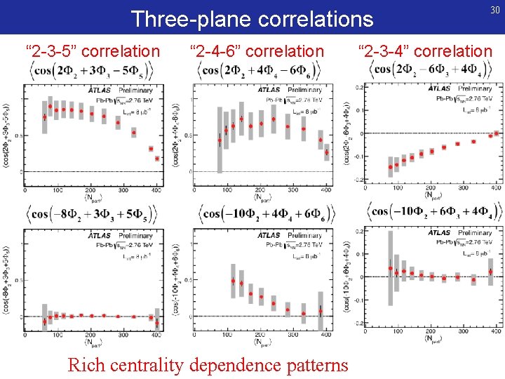 Three-plane correlations “ 2 -3 -5” correlation “ 2 -4 -6” correlation Rich centrality