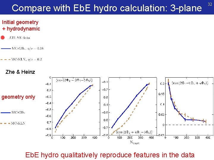 Compare with Eb. E hydro calculation: 3 -plane Initial geometry + hydrodynamic Zhe &