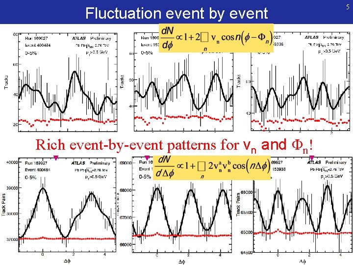 Fluctuation event by event Rich event-by-event patterns for vn and Φn! 5 