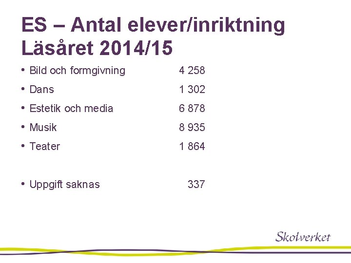 ES – Antal elever/inriktning Läsåret 2014/15 • Bild och formgivning 4 258 • Dans