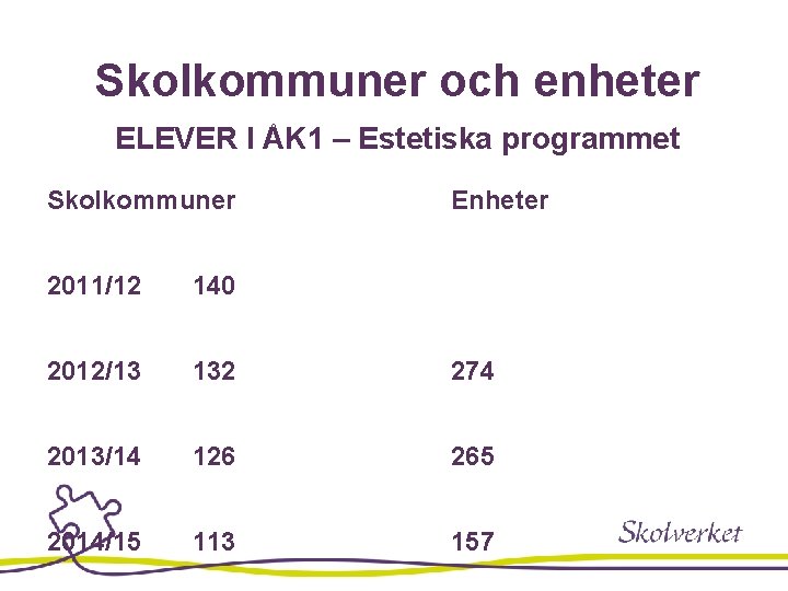 Skolkommuner och enheter ELEVER I ÅK 1 – Estetiska programmet Skolkommuner Enheter 2011/12 140