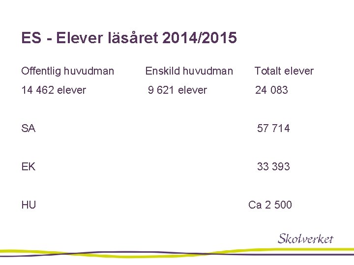 ES - Elever läsåret 2014/2015 Offentlig huvudman Enskild huvudman Totalt elever 14 462 elever