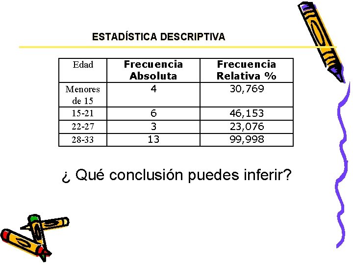 ESTADÍSTICA DESCRIPTIVA Edad Menores de 15 15 -21 22 -27 28 -33 Frecuencia Absoluta