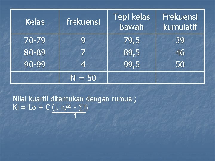 Kelas frekuensi Tepi kelas bawah 70 -79 80 -89 90 -99 9 7 4