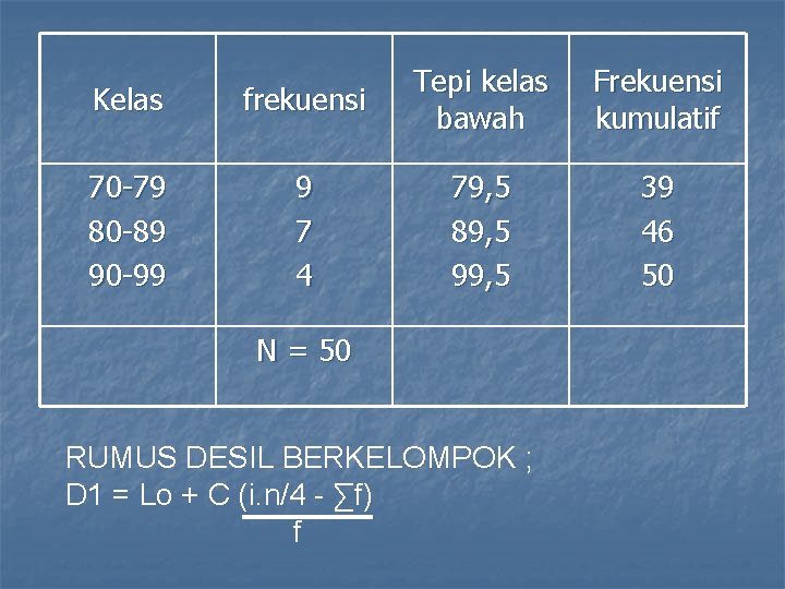 Kelas frekuensi Tepi kelas bawah 70 -79 80 -89 90 -99 9 7 4