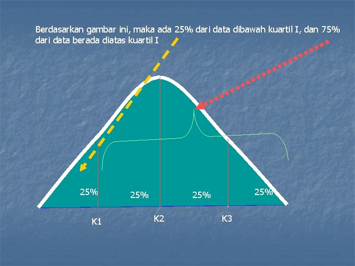 Berdasarkan gambar ini, maka ada 25% dari data dibawah kuartil I, dan 75% dari