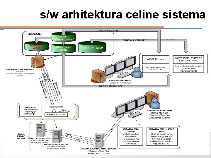 s/w arhitektura celine sistema 