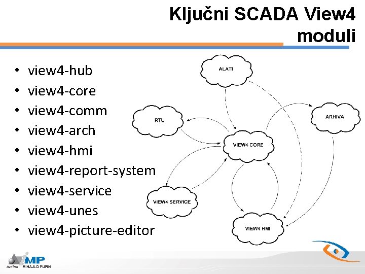 Ključni SCADA View 4 moduli • • • view 4 -hub view 4 -core