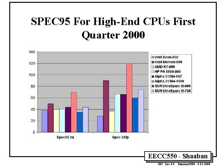 SPEC 95 For High-End CPUs First Quarter 2000 EECC 550 - Shaaban #19 Lec
