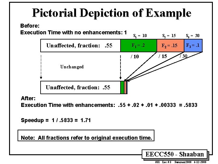 Pictorial Depiction of Example Before: Execution Time with no enhancements: 1 Unaffected, fraction: .