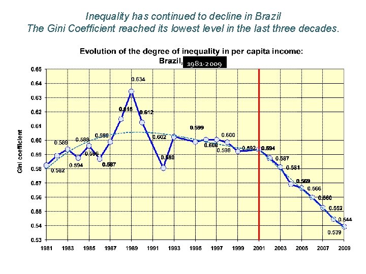 Inequality has continued to decline in Brazil The Gini Coefficient reached its lowest level