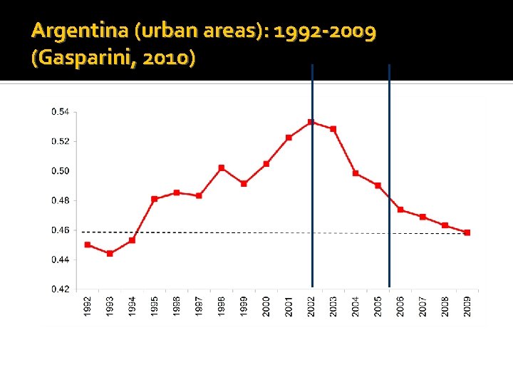 Argentina (urban areas): 1992 -2009 (Gasparini, 2010) 