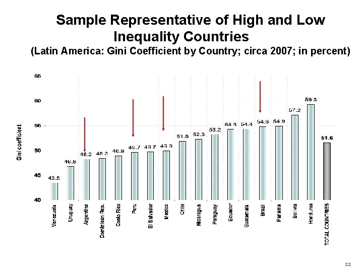 Sample Representative of High and Low Inequality Countries (Latin America: Gini Coefficient by Country;