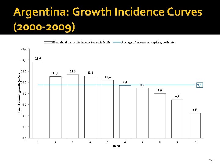 Argentina: Growth Incidence Curves (2000 -2009) Household per capita income for each decile Average