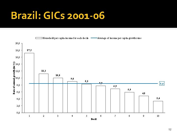 Brazil: GICs 2001 -06 Household per capita income for each decile Average of income
