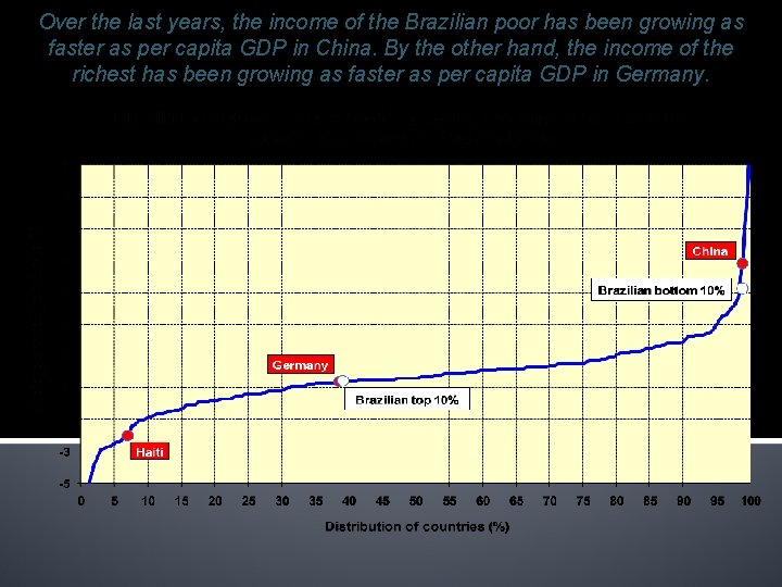 Over the last years, the income of the Brazilian poor has been growing as