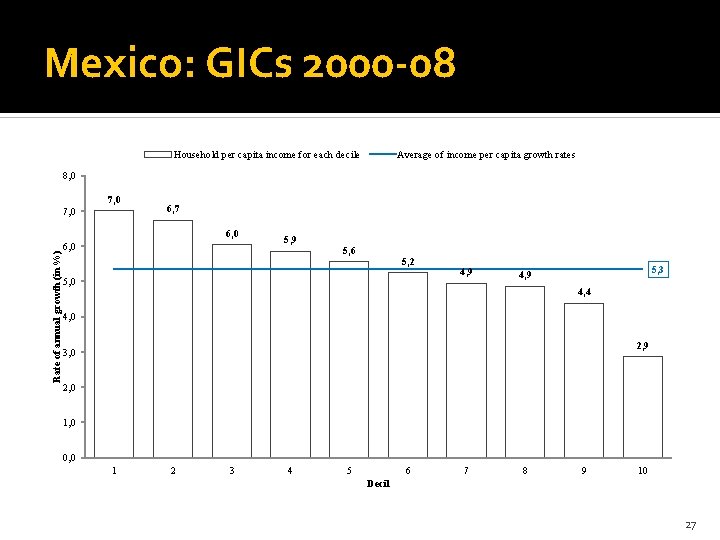 Mexico: GICs 2000 -08 Household per capita income for each decile Average of income