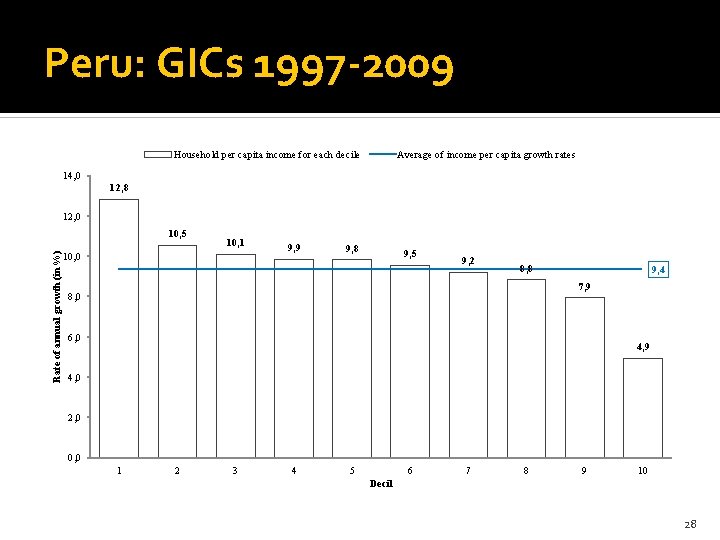 Peru: GICs 1997 -2009 Household per capita income for each decile Average of income