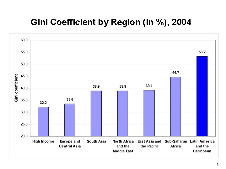 Gini Coefficient by Region (in %), 2004 3 