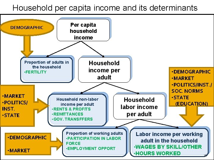 Household per capita income and its determinants Per capita household income DEMOGRAPHIC Proportion of