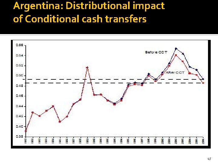 Argentina: Distributional impact of Conditional cash transfers 45 
