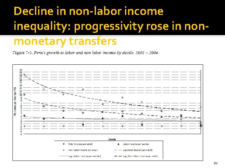 Decline in non-labor income inequality: progressivity rose in nonmonetary transfers 60 