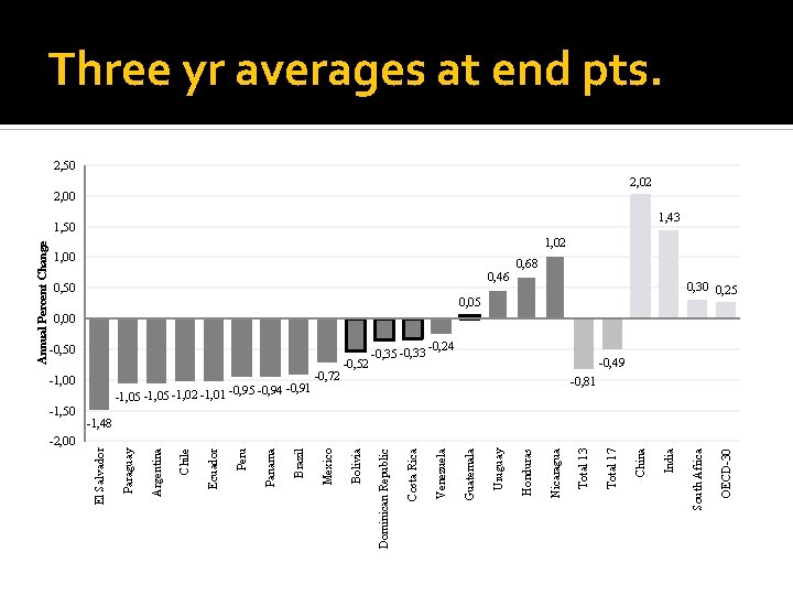 -2, 00 OECD-30 0, 05 South Africa 1, 50 India China Total 17 Total