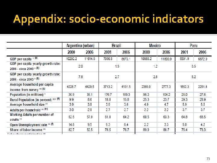 Appendix: socio-economic indicators 73 